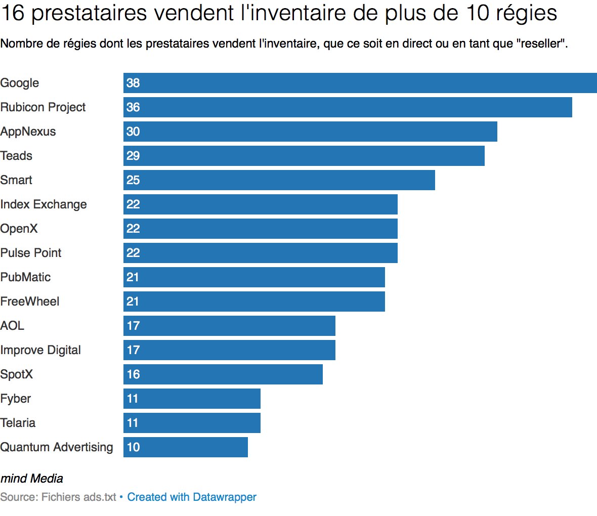 AymericMlo's tweet photo. Une quarantaine de régies françaises ont adopté #AdsTxt (dispositif pour lutter contre la fraude dans la pub en ligne). Que révèlent-ils du marché des SSP ? Avec quelles régies Google, AppNexus, Rubicon Project, Teads, Smart travaillent-ils ? https://t.co/tryyOllLfJ via @_mind https://t.co/KR5fO0aktp