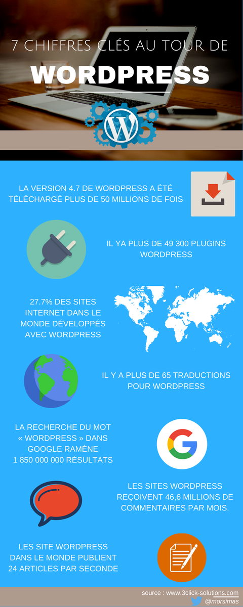 3Click_'s tweet photo. #infographie : 7 chiffres clés au tour de #WordPress

✔️ Il y a plus de 49 300 plugins
✔️ 27.7% des sites internet dans le monde développés avec WordPress
✔️ Il y a plus de 65 traductions pour WordPress
✔️ ... https://t.co/N2Bq29RrxS
