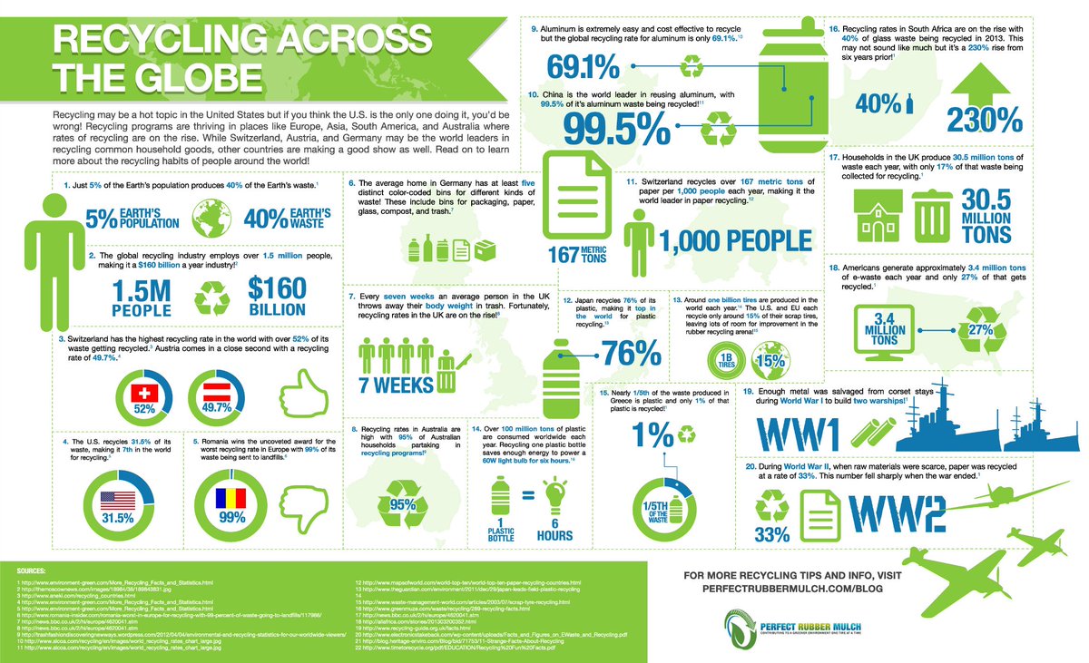 realwecyclers's tweet photo. Recycling may be a hot topic in the United States and Europe but if you think they are the only one doing it, you'd be wrong! 

Recycling rates is on the rise across the globe! Find out more here: https://t.co/21crvLW2ke  #MondayMotivation #recycling #Nigeria #Africa #Europe https://t.co/8eaydbRWor