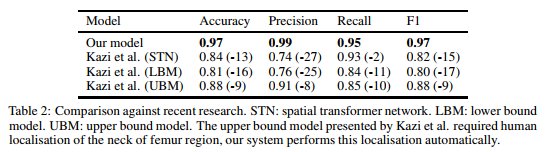 DrLaurenOR's tweet photo. Our new paper: "Detecting hip fractures with radiologist-level performance using deep neural networks".
55,000 hip x-rays, big improvement over SOTA, AUC 0.994 (!). Huge team effort, especially from my exceptional co-author William Gale (an undergrad!)
https://t.co/C5OoItBx9l https://t.co/rLJy6GTeVX