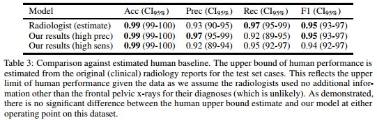 DrLaurenOR's tweet photo. Our new paper: "Detecting hip fractures with radiologist-level performance using deep neural networks".
55,000 hip x-rays, big improvement over SOTA, AUC 0.994 (!). Huge team effort, especially from my exceptional co-author William Gale (an undergrad!)
https://t.co/C5OoItBx9l https://t.co/rLJy6GTeVX
