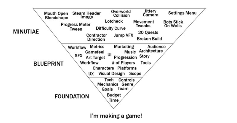 teamgamepie's tweet photo. Defining the core mechanic of your game and time you're ready to spend on it before developing anything is crucial. Discover why and how to be ready through this great article from @chriswade__ >> https://t.co/fSJmkOWMyo
#indiedev #indiegamedev #gamedev https://t.co/8BQjmyWKBT