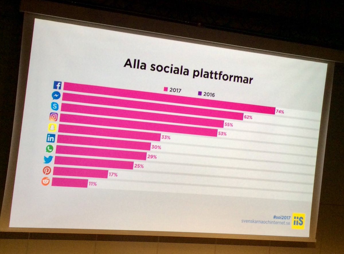 HannaBubbla's tweet photo. Sociala medier då och nu. Hur använder vi sociala nätverk nätverk 2017? Rapport från #soi2017 #ind2017 https://t.co/cinBPC68Qp