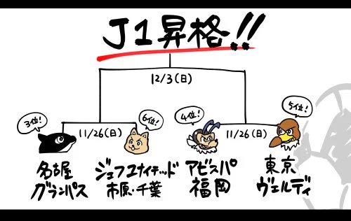 ブログを更新しました

J1昇格プレーオフに出場する4チームが決定!そもそもJ1昇格プレーオフって何?
https://t.co/UouSOPxggF 