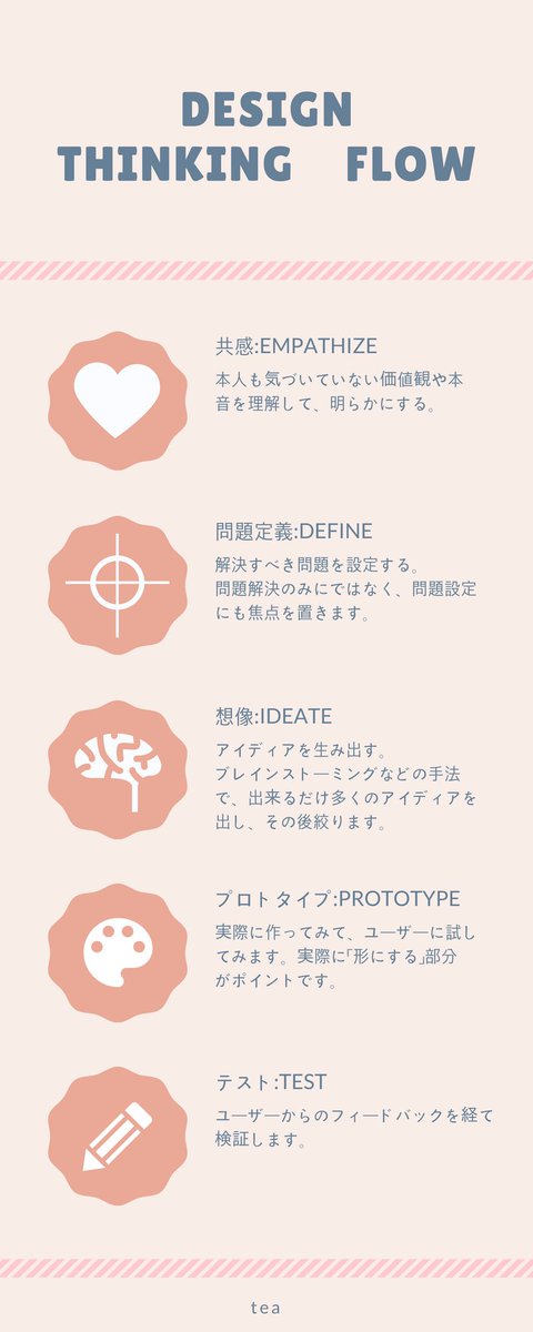 デザイン思考をフロー化してみました。
すでにフローが明確なので、作りやすいと言えば、作りやすいかもしれません、
nishiogikubotan.hatenablog.com/entry/20170814…
#図解チャレンジ