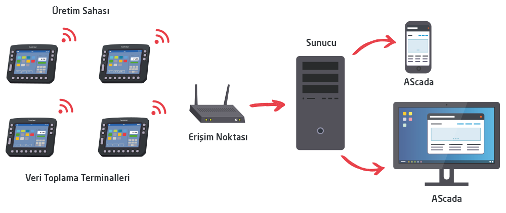 AtikerYazilim's tweet photo. Fabrikaların üretim hatlarından veriler toplayarak anlık olarak görüntülenmesini, raporlanmasını sağlayan elektronik ve yazılımın ortak ürünü AScada ile tanıştın? 
#AtikerYazılım #YerliYazılım #Elektronik #Yazılım #üretim
https://t.co/Yz6Ot6TSFh https://t.co/3eDca5otLP