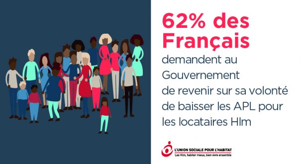 mariannelouis's tweet photo. L'enquête Kantar Public réalisée du  9 au 11 novembre 2017 est claire. 
Les deux tiers des Français (62%) demandent au Gouvernement de revenir sur sa volonté de baisser les #APL pour les locataires #HLM @UnionHlm https://t.co/BG5pihKgLM https://t.co/VGElA25ygH
