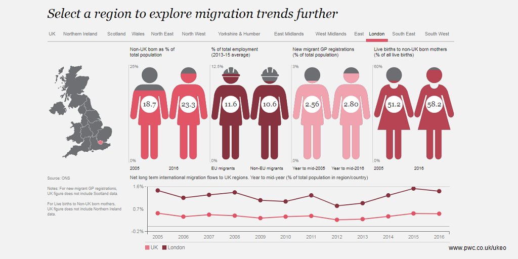 anthonyvowen's tweet image. Which UK sectors &amp;amp; regions are most reliant on #EUmigrantworkers? Analyse trends in regional migration #pwcukeo pwc.to/2jre6Oh