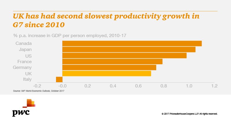 anthonyvowen's tweet image. Slow #productivity growth puts the UK close to the bottom of the G7 league table since 2010. Find out more #pwcukeo pwc.to/2hySgYz