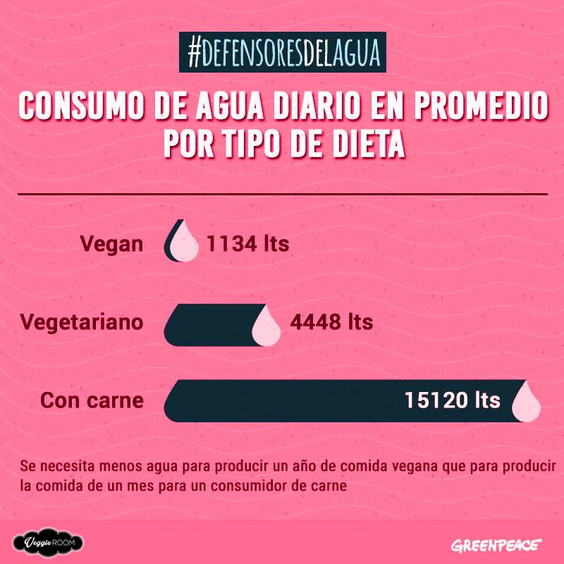 diaveganismo's tweet photo. Gracias a @VeggieRoom hemos conocido esta imagen impactante de @greenpeace_esp Producir 1 año de comida vegana gasta menos agua que producir comida de un mes para un consumidor/a de carne 🌍🌿 Estamos en plena sequía. Haced cuentas y posicionaos. #veganismo https://t.co/q10F0uHSBC