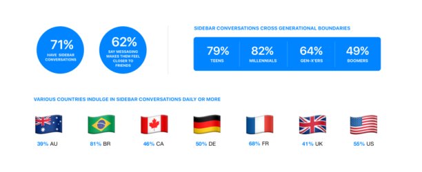 Leauickque's tweet photo. Très intéressante étude Facebook sur l'état des lieux des communications sur Messenger #sidebarconversation https://t.co/VF9ZwJEBbm https://t.co/rJdz4GuYlq