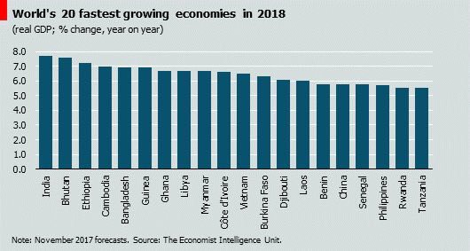 The EIU forecasts India will be the fastest growing economy in the world in 2018. 
9 of the top 20 countries are in Asia. 
10 of the top 20 are in sub Saharan Africa.