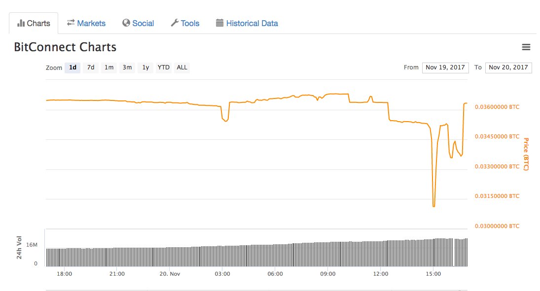 They did it again, nothing to see here. Anyone defending this as normal market behaviour is out of their mind.