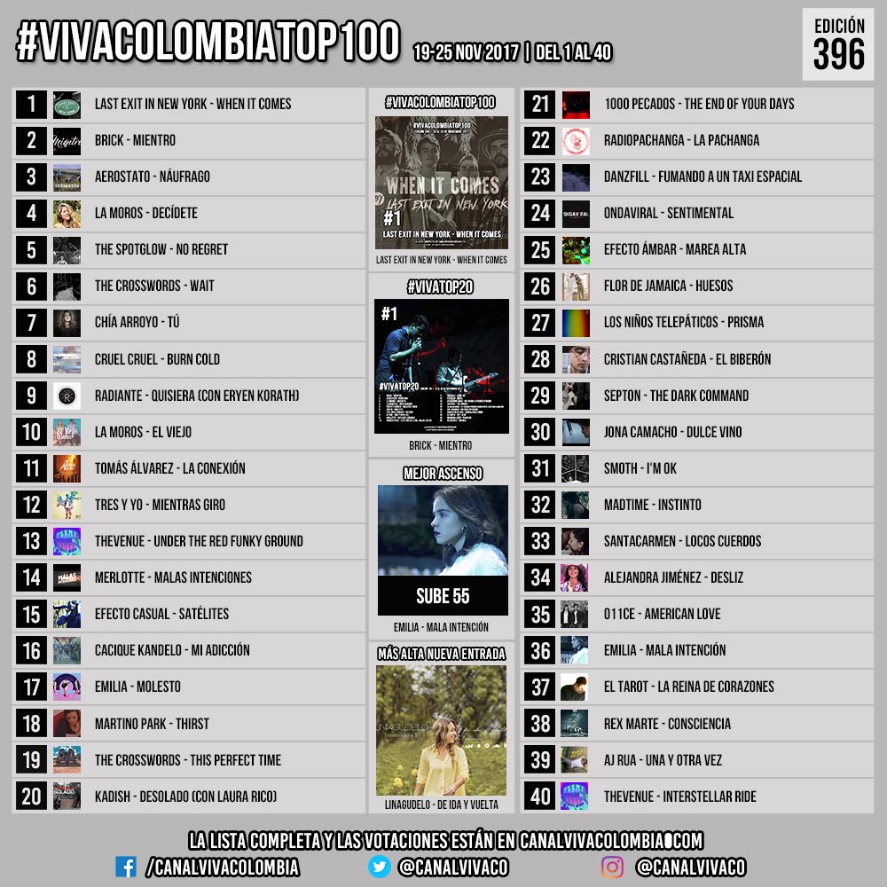#VivaColombiaTop100 19-25 NOV 2017, Edición 396. Vote en nuestros sitios de Facebook /canalvivacolombia, Instagram @canalvivaco, Twitter @canalvivaco y cada hora en canalvivacolombia.com