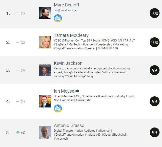 This week's Top 5 on #Salesforce Power 100 Social Influencers. Congrats <a href="/Benioff/">Marc Benioff</a>   <a href="/TamaraMcCleary/">Tamara McCleary</a>  <a href="/Kevin_Jackson/">Kevin L. Jackson</a> <a href="/imoyse/">𝓘𝓪𝓷 𝓜𝓸𝔂𝓼𝓮</a> <a href="/antgrasso/">Antonio Grasso</a> . Published by <a href="/Natterbox/">Natterbox</a> snip.ly/c8uy1 via @Risedotglobal
