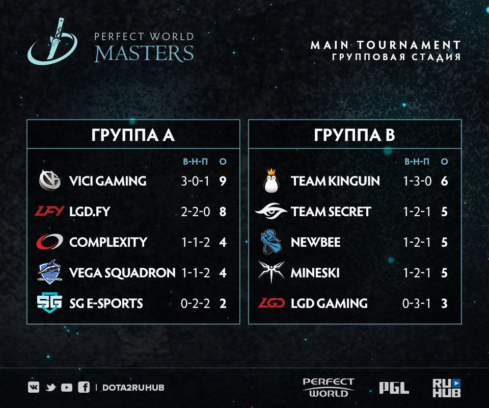 Групповой этап 1 4. Групповой этап дота 2. Турнир по доте таблица. Шаблон группового этапа. Таблица турнира дота 2.