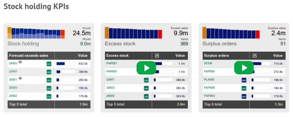 SageInvAdv's tweet photo. You can’t manage what you don’t measure. #makeinventorywork with #Sage #InventoryAdvisor. Dashboards to manage by exception, classify items to focus resources, forecast with ease, orders at the click of a button. Free #Demo here: https://t.co/aTNLaJPMhd https://t.co/VsTynNkYIg