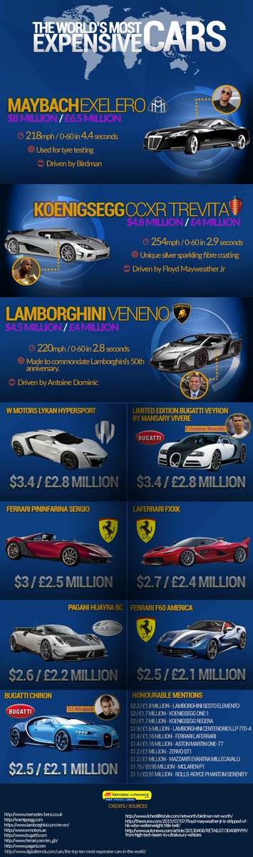 bigpageuk's tweet photo. The World's Most Expensive Car's
#infographic #cars #car #motoring #fastcar #supercar https://t.co/offtqK3mLk