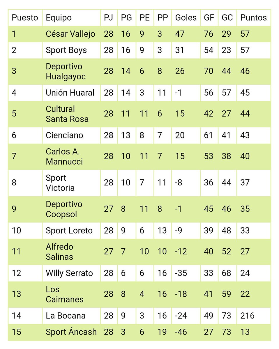 EldiOrdonez's tweet photo. #CopaBestCable 🏟⚽🏆
Así quedó la tabla de posiciones despues de jugarse la última fecha. https://t.co/4ndidjobxU