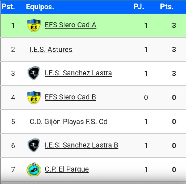 SanchezLastraFS's tweet photo. PARTIDO CLAVE CONTRA E. F. S. SIERO ESTA SEMANA. Esta semana visitaremos al Siero y vamos a por todas. Toca semana dura de entrenamiento. Así está la clasificación de la liga regional cadete asturiana: https://t.co/Yxdd4ucMMK