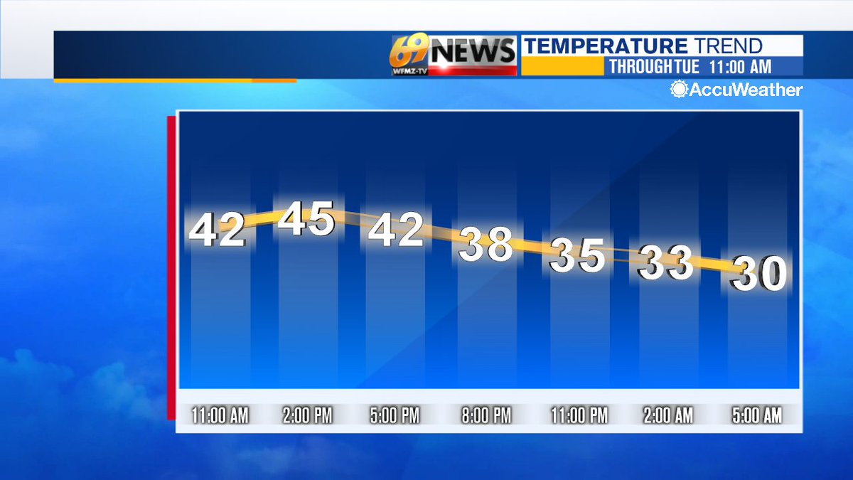 Temperatures today rise into the mid 40s this afternoon, though with a brisk breeze, wind chills remain in the 30s.  Lows tonight dip to around 30 as winds diminish.