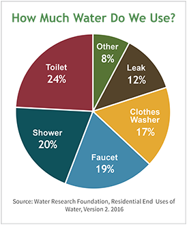 korycrussel's tweet photo. A2.2 Never putting excreta in water can massively improve sustainability. Less moisture means more resources extracted for a lower cost. The avg person in US uses ~350 l of water/day, #wastewater treatment is energy intensive. #toilettalk #CBS #WorldToiletDay #sanitation #fsm https://t.co/I8zNy3JpWk