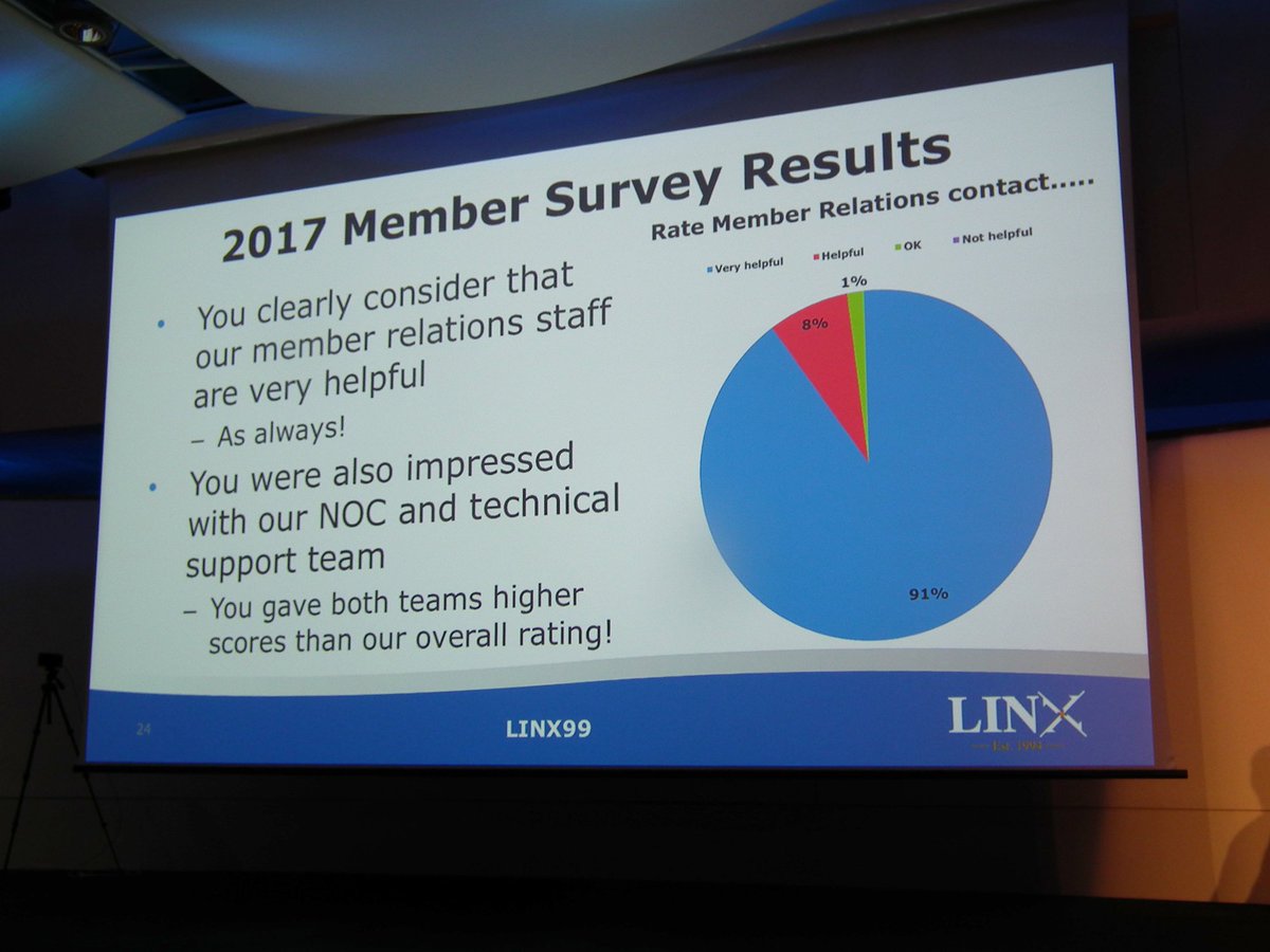 LINX_Network's tweet photo. #LINX99: John Souter's CEO update has some fabulous results from the 2017 membership survey. For example 99% rated the Member Relations team as either very helpful or helpful while #IXManchester had a satisfaction score of 8.43 out of 10 https://t.co/gAOYHLogCd