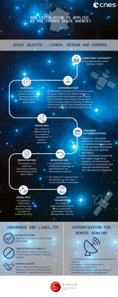 BRICKS_by_AV's tweet photo. How legislation is applied by the French #Space Agency?
#infographic by #SpaceLegaltech
#SpaceLaw https://t.co/HhIH5TMvwC