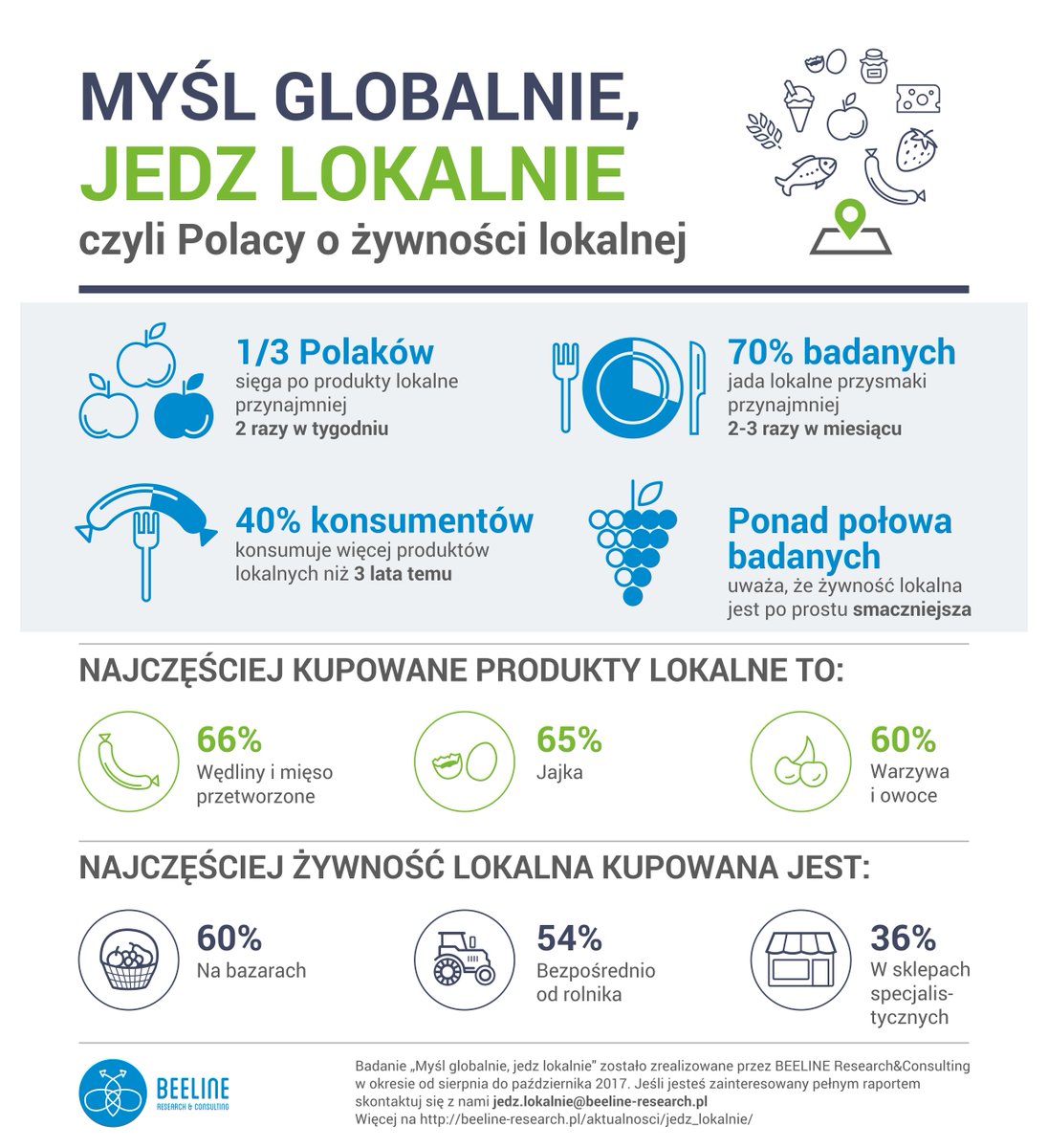 BeelineResearch's tweet photo. 1/3 Polaków jada produkty lokalne przynajmniej kilka razy w tygodniu. Raport Beeline Research "Myśl globalnie, jedz lokalnie, czyli Polacy o lokalnej żywności" bezpłatnie do pobrania https://t.co/axzqDjLozQ   #localfood #lokalnazywnosc #eatlocalfood https://t.co/6wfk5G6Ww5