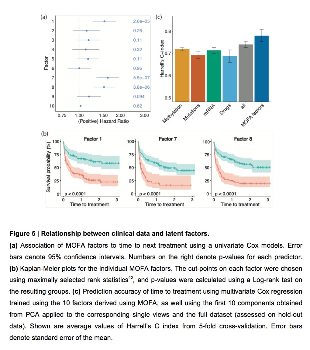 strnr's tweet photo. MOFA: Multi-Omics factor analysis - a general framework for unsupervised integration of multi-omic data sets 

Preprint: https://t.co/Fx0rLBtp42

Python+R implementations: https://t.co/nHF21kTu1W https://t.co/3A8ZOb3sYT