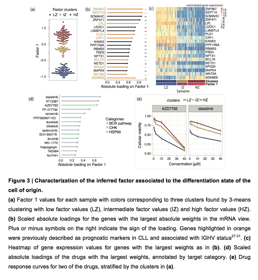 strnr's tweet photo. MOFA: Multi-Omics factor analysis - a general framework for unsupervised integration of multi-omic data sets 

Preprint: https://t.co/Fx0rLBtp42

Python+R implementations: https://t.co/nHF21kTu1W https://t.co/3A8ZOb3sYT