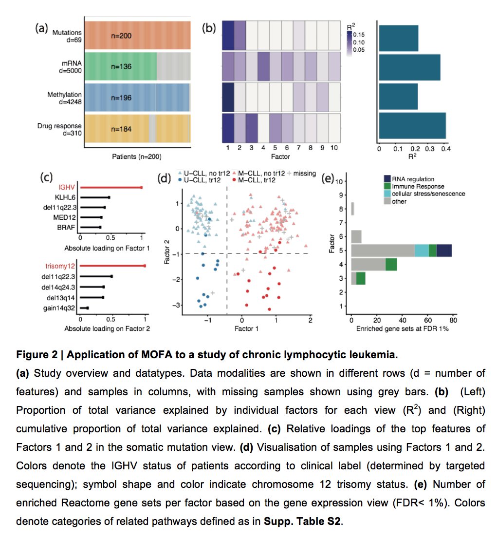 strnr's tweet photo. MOFA: Multi-Omics factor analysis - a general framework for unsupervised integration of multi-omic data sets 

Preprint: https://t.co/Fx0rLBtp42

Python+R implementations: https://t.co/nHF21kTu1W https://t.co/3A8ZOb3sYT