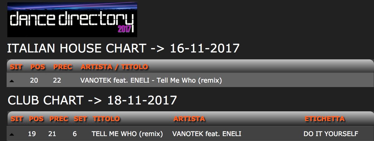 doityourselfmg's tweet photo. TELL ME WHO @VanotekOfficial feat. @eneliofficial in @DanceDirectory CHARTS!
#20novembre #dance #dancemusic #dancecharts https://t.co/EVwZh4BoJk