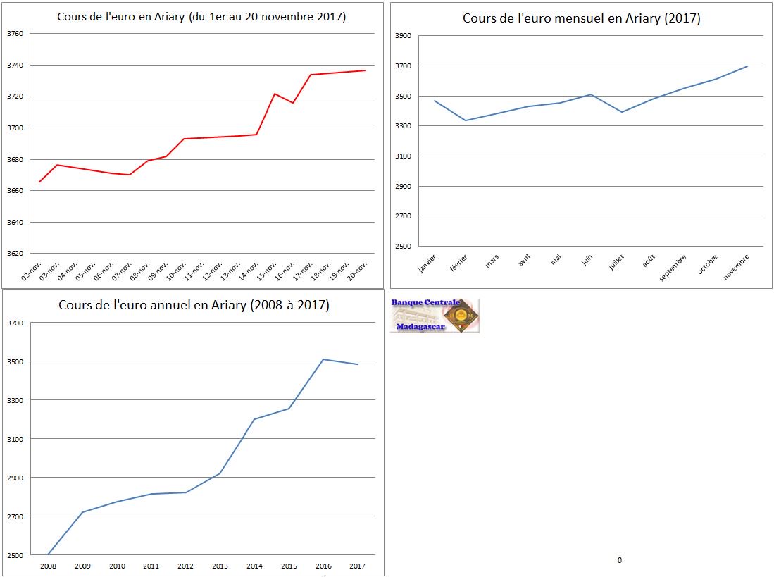 Cours Euro Ariary,<br />										<br />											<br />										<br />									