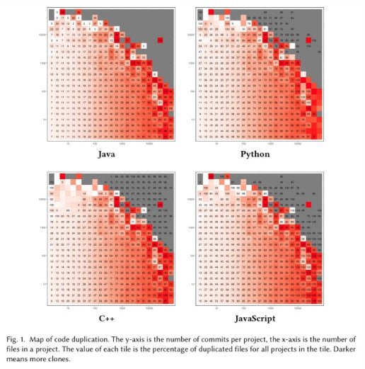 Today, “The Morning Paper” looks at “Déjàvu: A Map of Code Duplicates on Github,” from OOPSLA ’17, which analyzes "482 million files written in Java, C++, Python, and JavaScript. W.”

Read in “The Morning Paper”: ow.ly/H0MA30gHw1A

Read the paper: ow.ly/Mdo330gHw8Y