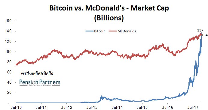bitcoin marketcap svetainės partnerių reklama