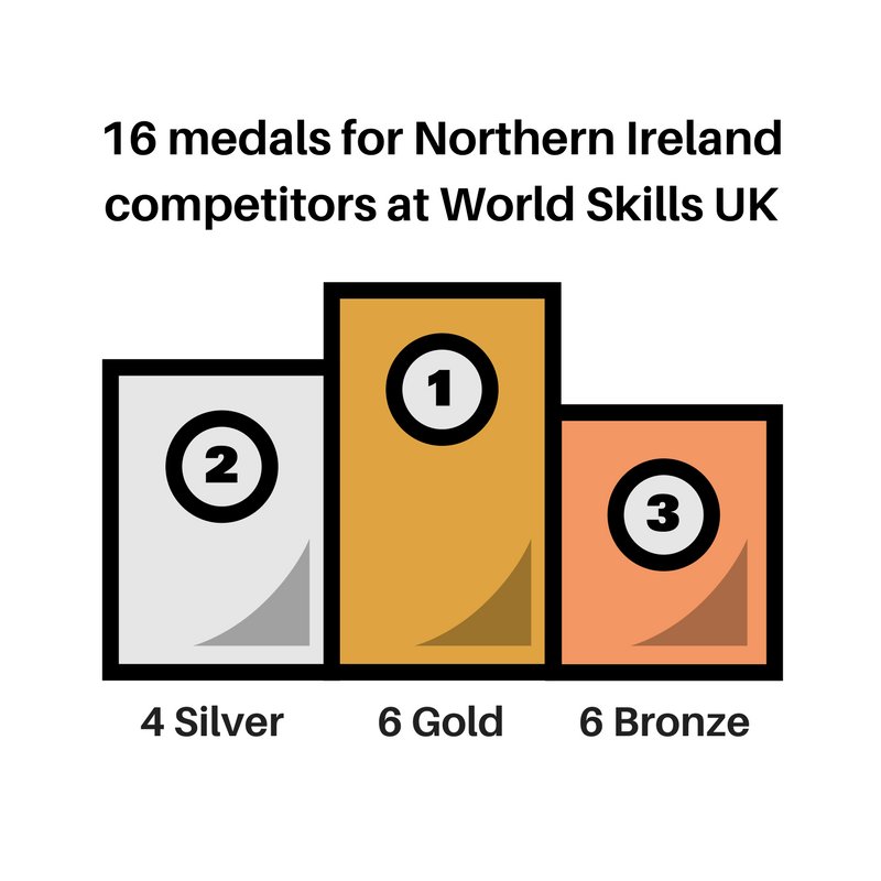 Northern Ireland competitors have brought home 16 medals &amp; 5 High Commendations from <a href="/worldskillsuk/">WorldSkills UK</a>, once again showing they have the skills to succeed and excel against the UK’s most talented apprentices and learners. #WorldSkills17