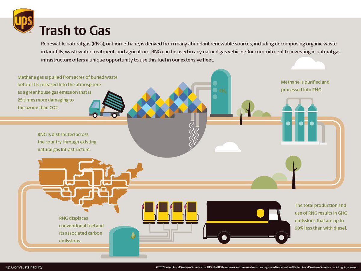 .<a href="/UPS/">UPS</a> Dramatically Increases Use Of Renewable Natural Gas - buff.ly/2j8QCtr