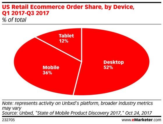 eMarketer's tweet photo. #Mobile purchasing has reached at tipping point: https://t.co/f6C1alSPh2 https://t.co/B0BQDG5nHn