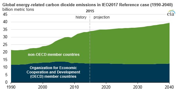 EIAgov's tweet photo. Flickr Image of the week: Global energy-related #CO2 emissions in #IEO2017 Reference case (1990-2040) https://t.co/UPX9Qzv6r4 https://t.co/4BMm39IQM6