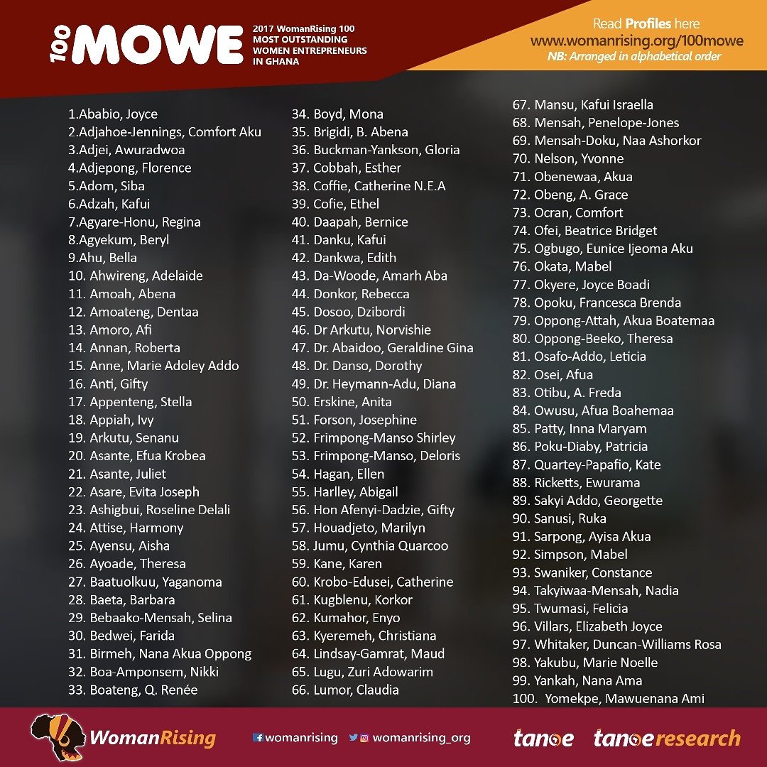 daarliving's tweet photo. This just seen...Senanu Arkutu, Founding Director #daarliving made the @WomanRising_Org 100 Ghanaian Women entreprenuers list. Thank you! https://t.co/S5dJPk01zw