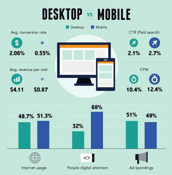 SMARK_SIMS's tweet photo. #MarkFacMonday
How mobile is giving desktop run for its money when it comes to mobile marketing
#SMarkatSIMS https://t.co/aZj05fM3BL