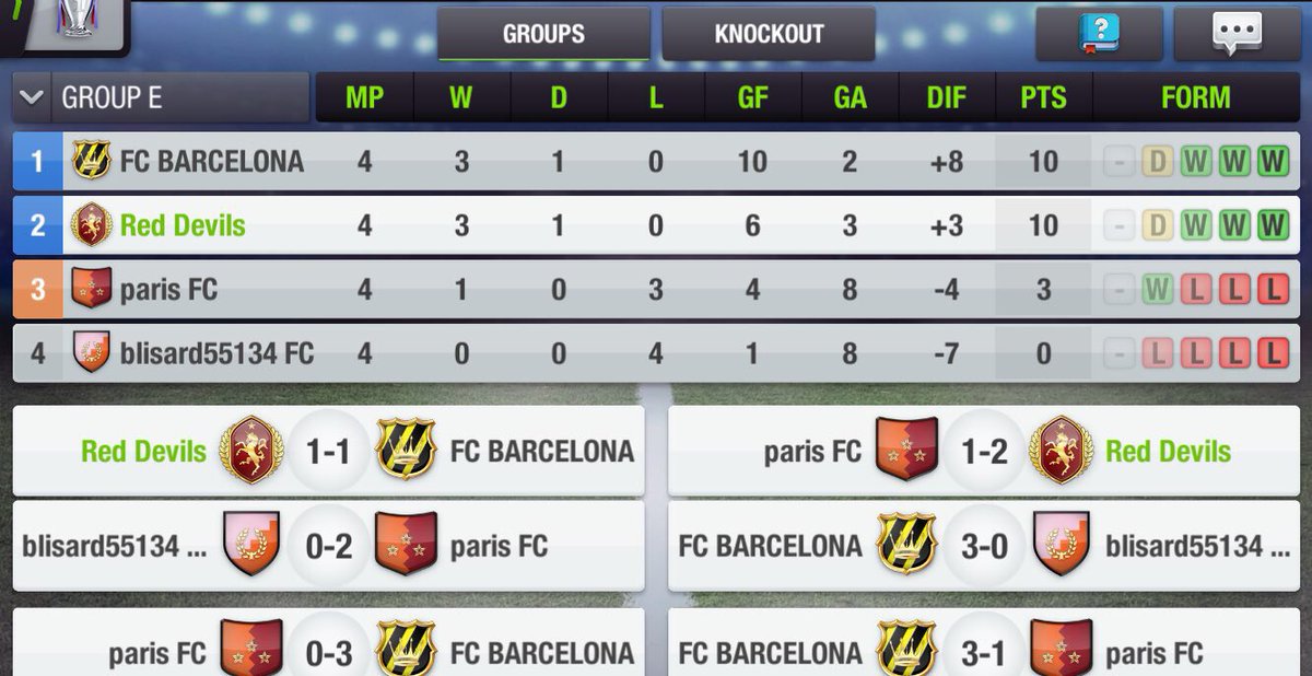 RedDevilsFC2's tweet photo. 🏆 Champions League Round 4
🆚 Blisard55134 FC: 1️⃣-2️⃣ Win

Great comeback. We stay on 2nd position in CL Group E.
#RedArmy https://t.co/ytI2cyrXZh