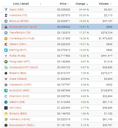 MNodes_Online's tweet photo. With $BTC at #ATH - 50% of #masternodes are up on https://t.co/9DbZ0ETFmP!
$VSX
$BTDX
$AMS
$MUE
$CRM
$ENT
$PURA
$XFT
$COLX
All are having good days! #masternode #MNO https://t.co/Akekhyo3D8