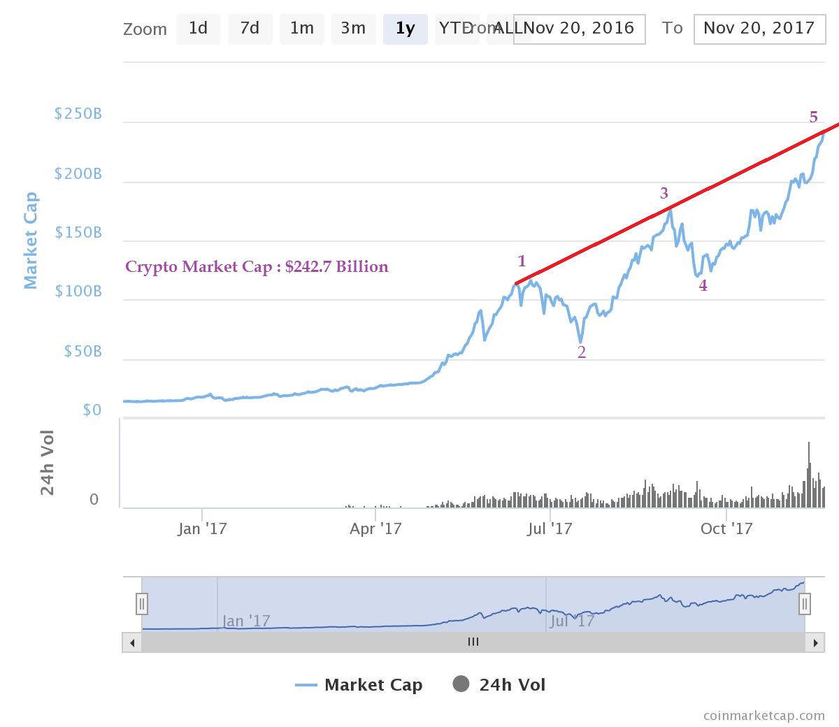 mindandtrading's tweet photo. $crypto Market Cap right now at $242.7 Billion, #Altcoins also start moving up and look like 5th wave also near completion, data is not sufficient but sill I believe we near the end of this great #bitcoin rally. https://t.co/OE1Rjj69mq