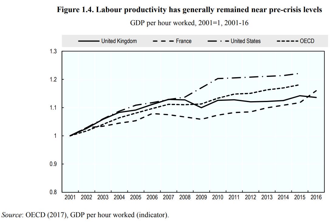 We all know UK has productivity crisis, right? (If not, see chart). And we all know part of the answer is "better skills", right? But how to achieve that...? 1/