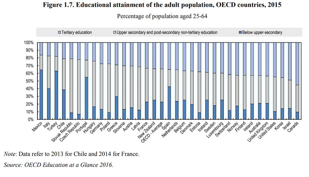 On the face of it, things are going swimmingly: UK has highest proportion of degree-educated people in the developed world. Hurrah, right? 2/
