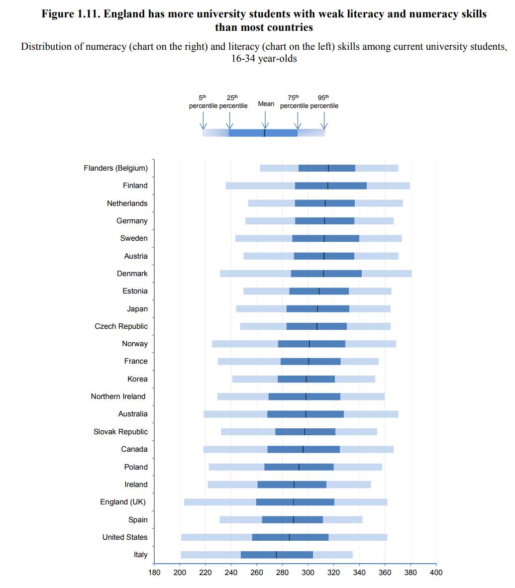 Fraid not, on both fronts. First off, it turns out degree level students have shockingly low levels of numeracy & literacy. 4/