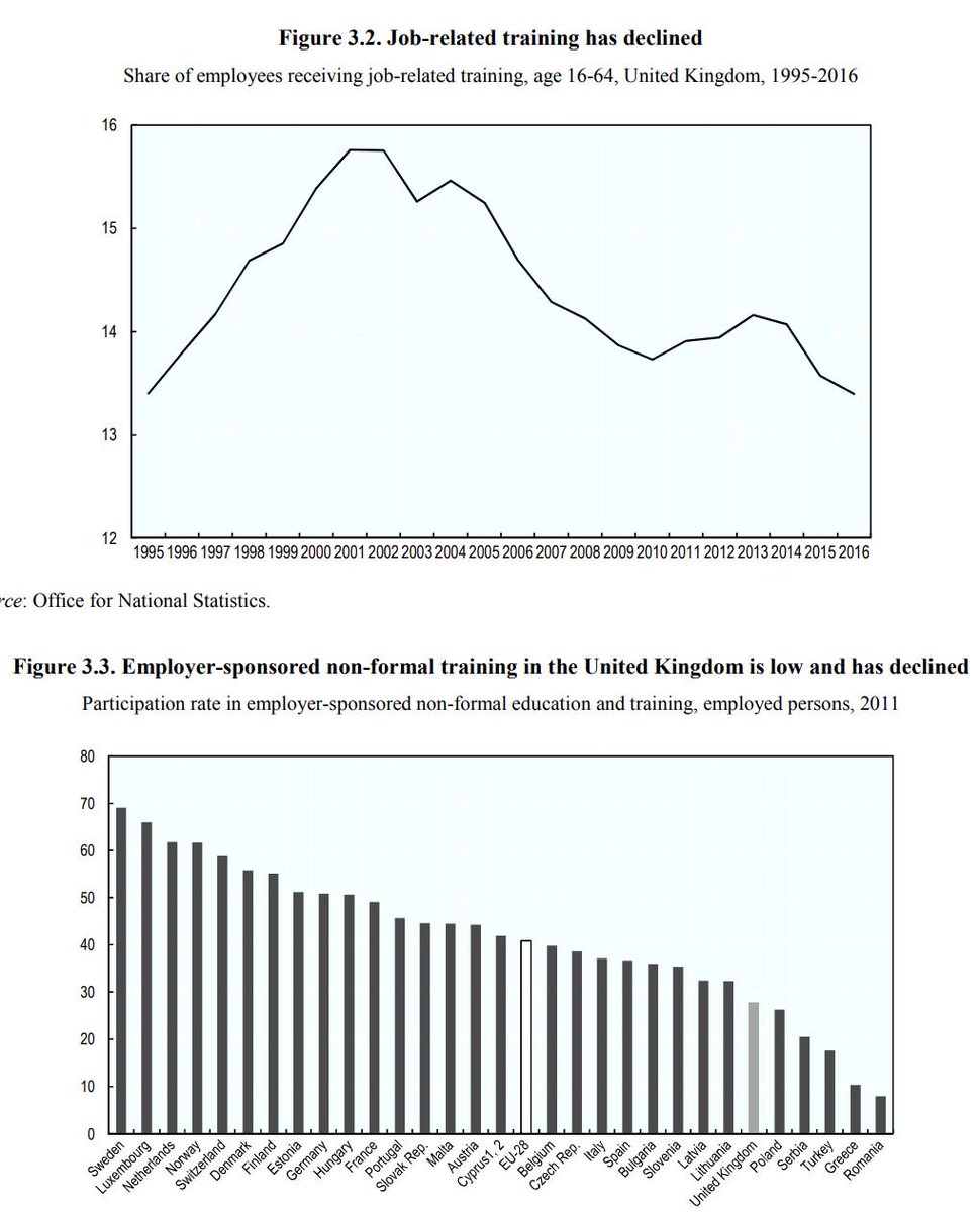 ...and yet the amount of in-job training businesses are offering is low and falling 9/