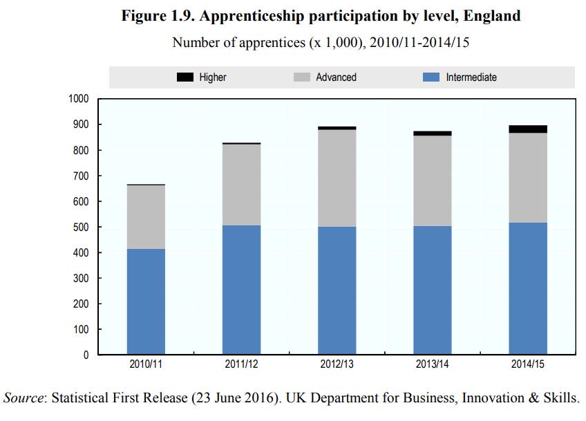 And when you look beneath the surface, v few of those apprenticeships are of the super-high skilled variety you get lots of in Germany etc 5/